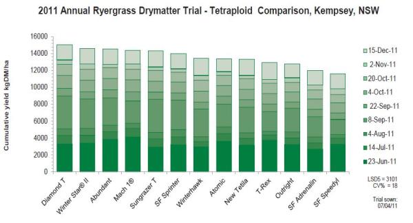 2011 Annual Ryegrass Drymatter Trial - Tetraploid Comparison, Kempsey NSW